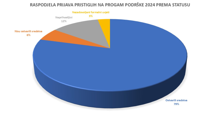 Rezultati Programa podrške 2024 – rok 3. 9. 2024. 6. fotografija