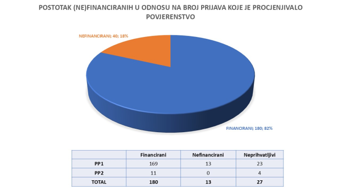 Rezultati Programa podrške 2024 – rok 3. 9. 2024. 4. fotografija