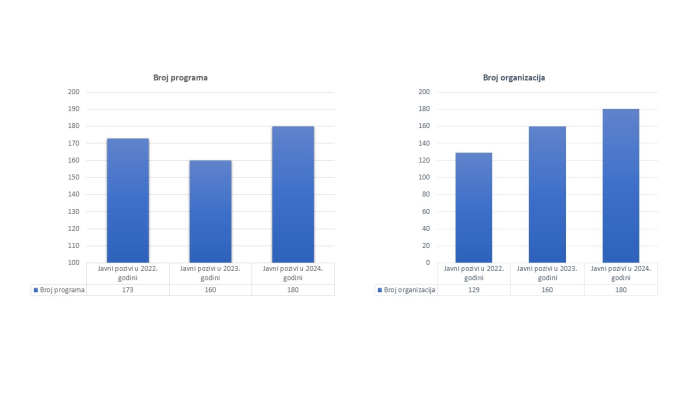 Rezultati Programa podrške 2024 – rok 3. 9. 2024. 1. fotografija