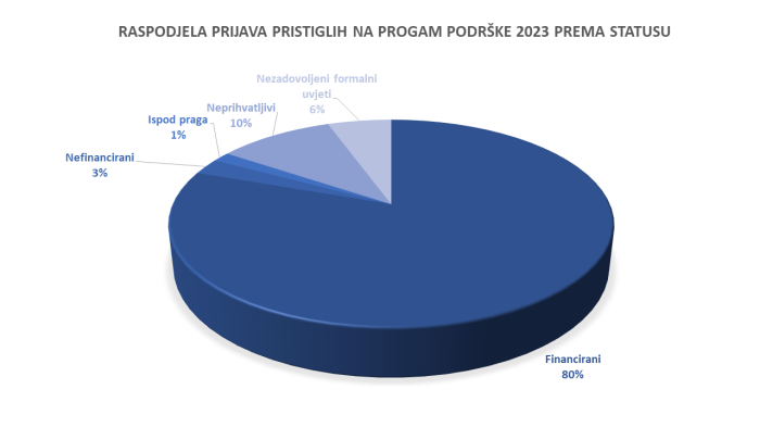 Rezultati Programa podrške 2023 – rok 30. 8. 2023. 5. fotografija