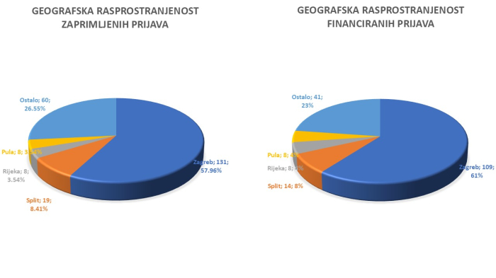 Rezultati Programa podrške 2024 – rok 3. 9. 2024. 7. fotografija