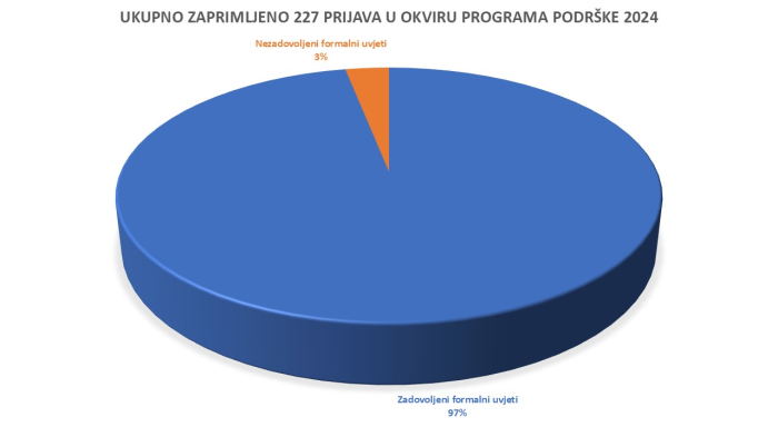 Rezultati Programa podrške 2024 – rok 3. 9. 2024. 2. fotografija