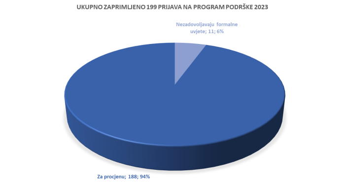 Rezultati Programa podrške 2023 – rok 30. 8. 2023. 1. fotografija