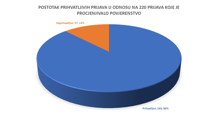 Rezultati Programa podrške 2024 – rok 3. 9. 2024. 3. fotografija